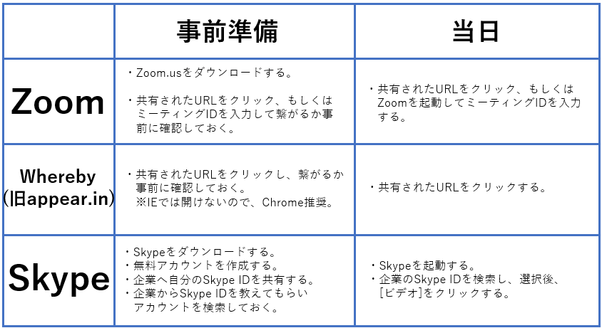 採用担当者が伝えたい オンライン面談 面接で失敗しないための事前準備 Jobshil Biz ジョブシルビズ