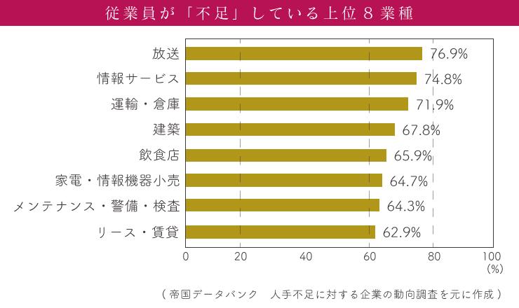 人手不足対策は自社にあった方を選択しよう Jobshil Biz ジョブシルビズ