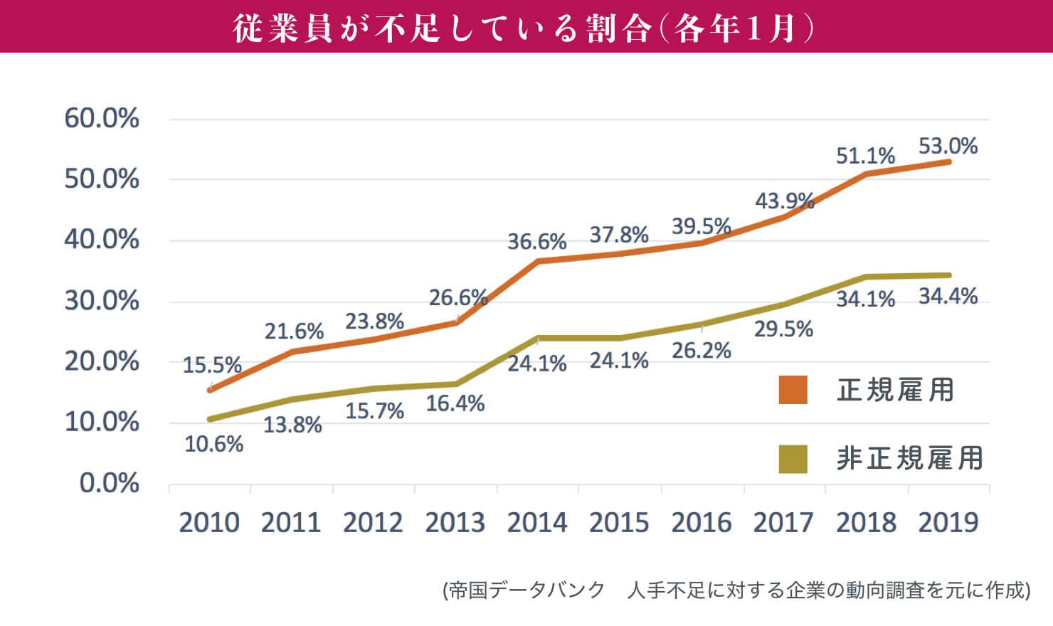 人手不足対策は自社にあった方を選択しよう Jobshil Biz ジョブシルビズ