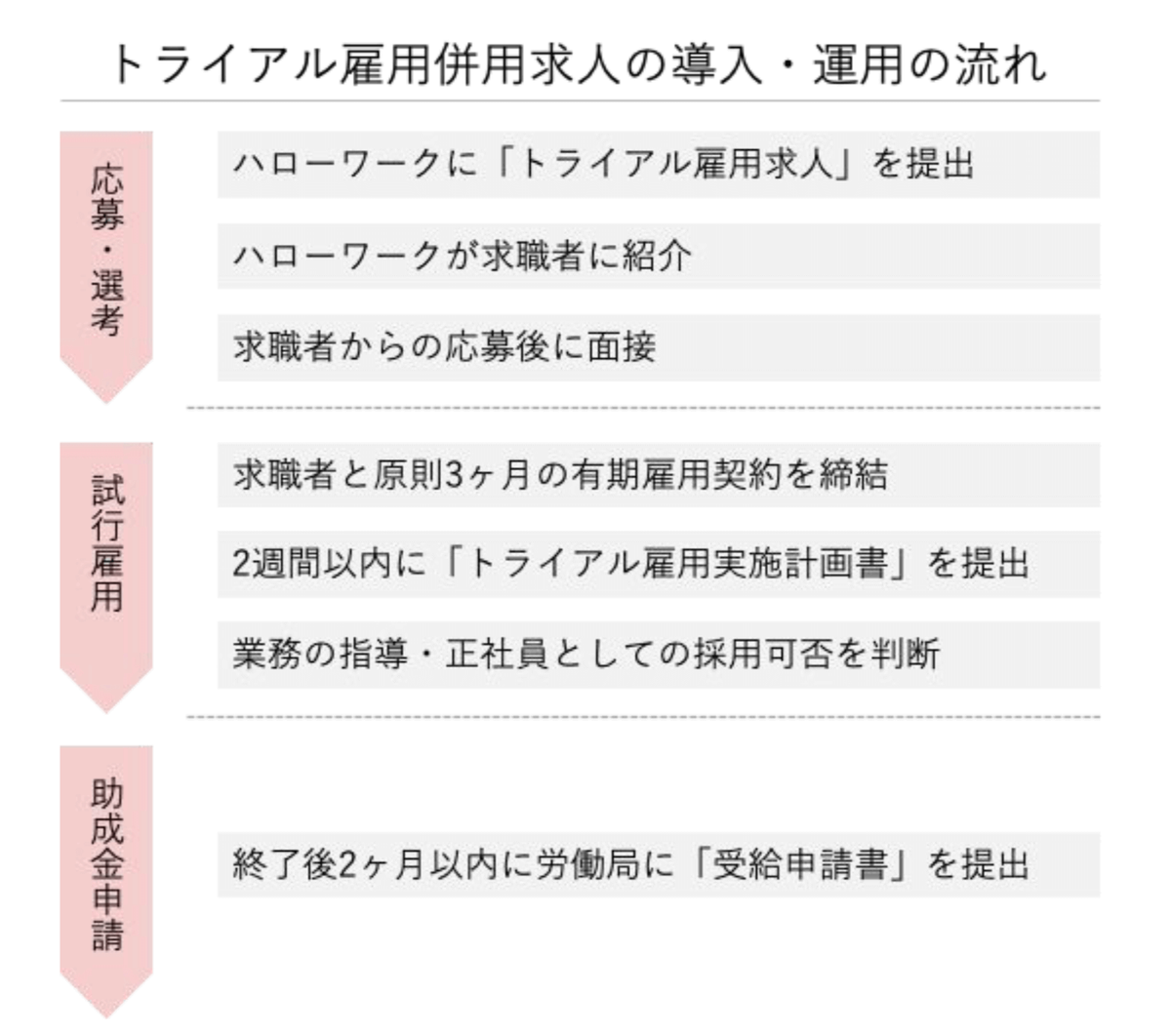 雇用 トライアル 「トライアル雇用」とは？正社員までの期間・流れ・確率を解説